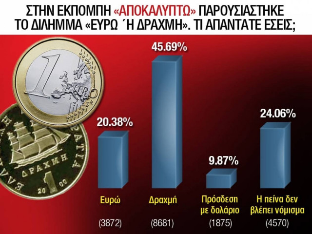 Ευρώ ή δραχμή: Το κρίσιμο δίλημμα