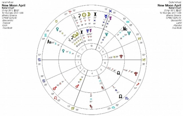 Ημερήσιες προβλέψεις για όλα τα ζώδια