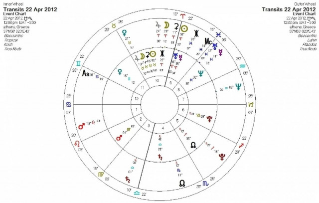 Ημερήσιες προβλέψεις για όλα τα ζώδια