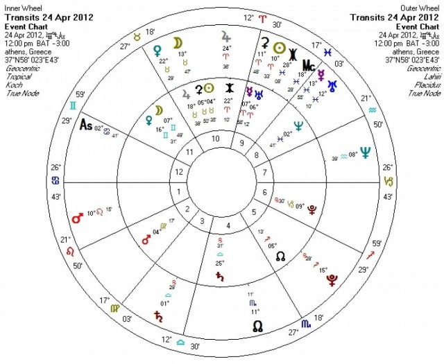 Ημερήσιες προβλέψεις για όλα τα ζώδια