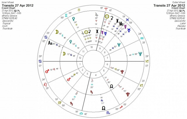 Ημερήσιες προβλέψεις για όλα τα ζώδια