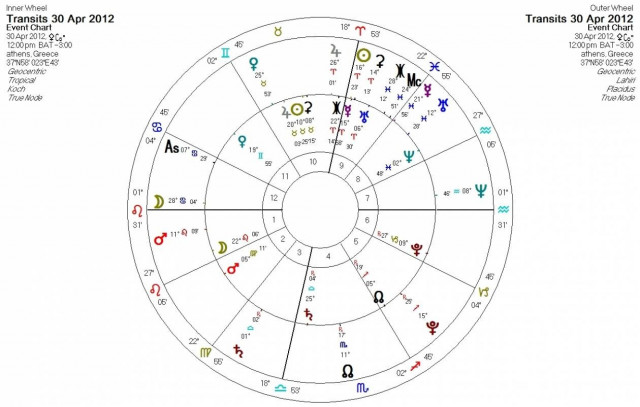 Ημερήσιες προβλέψεις για όλα τα ζώδια