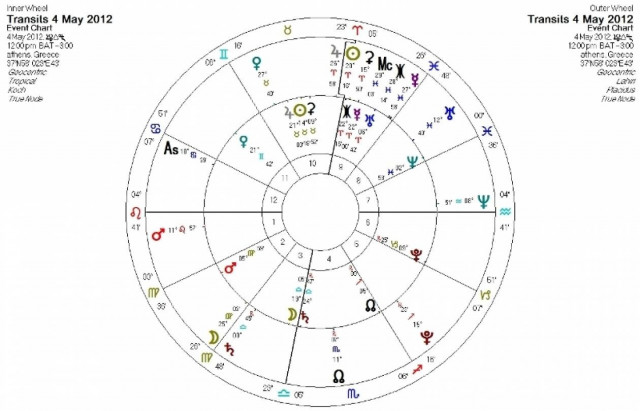 Ημερήσιες προβλέψεις για όλα τα ζώδια