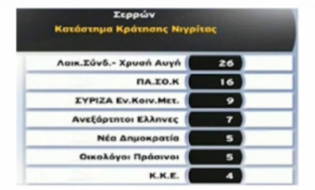 Aποτελέσματα εκλογών 2012: Δείτε τι ψήφισαν στις  φυλακές Νιγρίτας