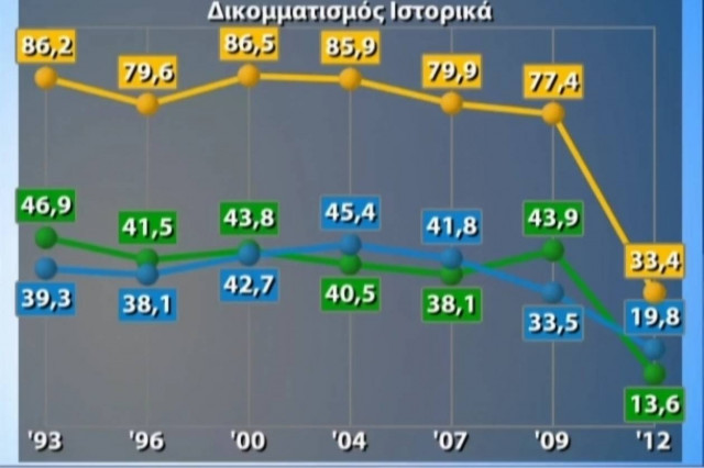 Αποτελέσματα εκλογών 2012: Στο 33,4% το ΠΑΣΟΚ μαζί με τη ΝΔ