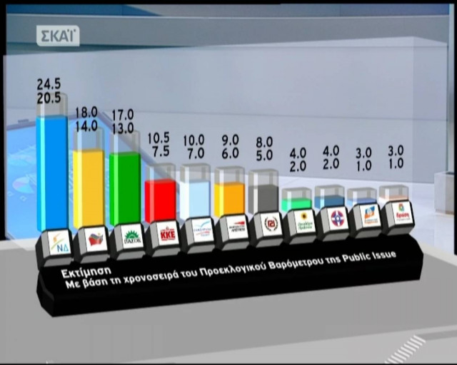 Εκλογές 2012-Αποτελέσματα:Η εκτίμηση του ΣΚΑΙ