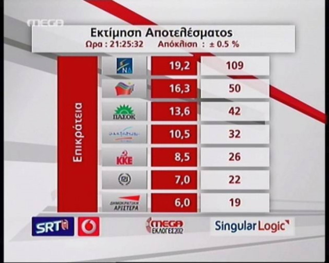 Αποτελέσματα εκλογών 2012: Η εκτίμηση της Singular