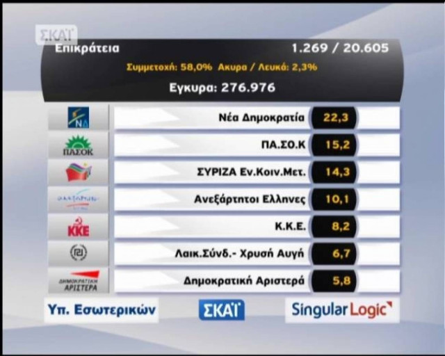 Αποτελέσματα εκλογών 2012:Τα πρώτα αποτελέσματα της Επικράτειας