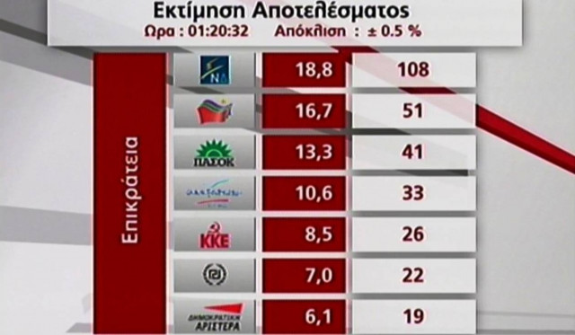 Αποτελέσματα εκλογών 2012: Θρίλερ για ΛΑΟΣ και Οικολόγους
