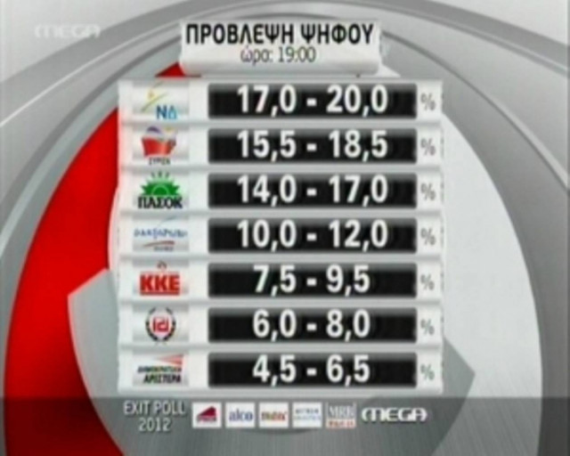 Aποτελέσματα εκλογών 2012: Τα πρώτα σχόλια στο Twitter