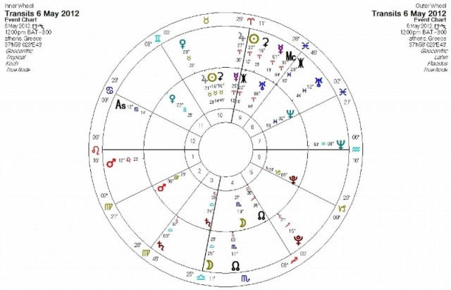 Ημερήσιες προβλέψεις για όλα τα ζώδια