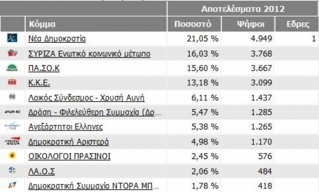 Αποτελέσματα εκλογών 2012: Στη ΝΔ η μονοεδρική έδρα στη Ζάκυνθο