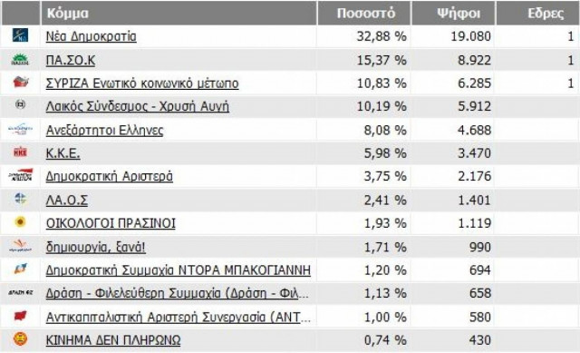 Αποτελέσματα εκλογών 2012: Έχασε μία έδρα στη Λακωνία η ΝΔ
