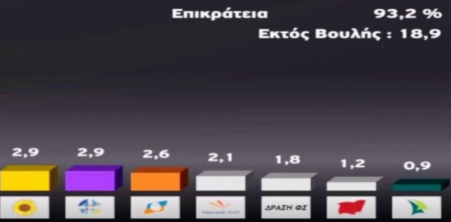 Πρωτόγνωρο το ποσοστό των κομμάτων που μένουν εκτός Βουλής