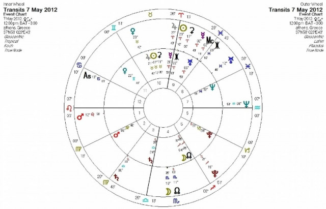 Ημερήσιες προβλέψεις για όλα τα ζώδια