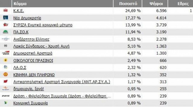 Αποτελέσματα εκλογών 2012: Στο ΚΚΕ η μονοεδρική της Σάμου