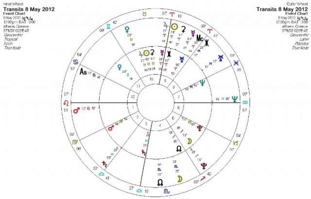 Ημερήσιες προβλέψεις για όλα τα ζώδια