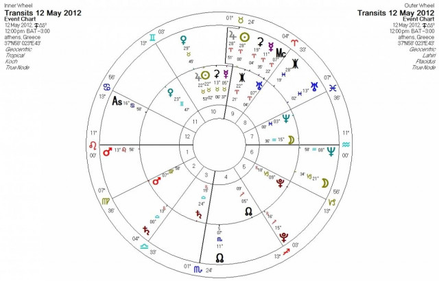 Ημερήσιες προβλέψεις για όλα τα ζώδια