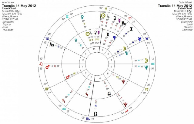 Ημερήσιες προβλέψεις για όλα τα ζώδια