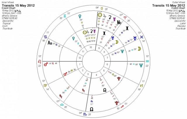 Ημερήσιες προβλέψεις για όλα τα ζώδια