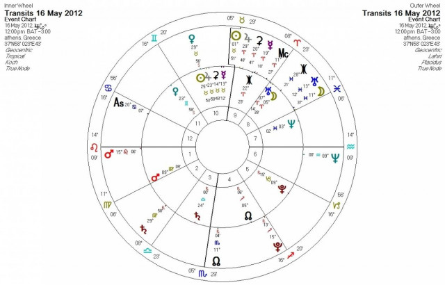 Ημερήσιες προβλέψεις για όλα τα ζώδια