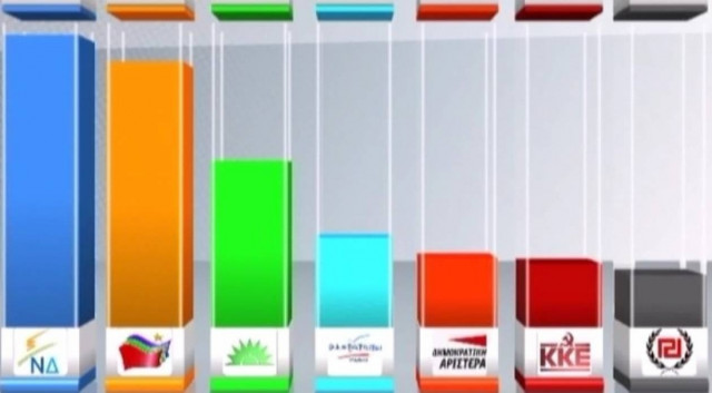 Δημοσκόπηση: Πρώτη με 23,1% η ΝΔ, ΣΥΡΙΖΑ 21%