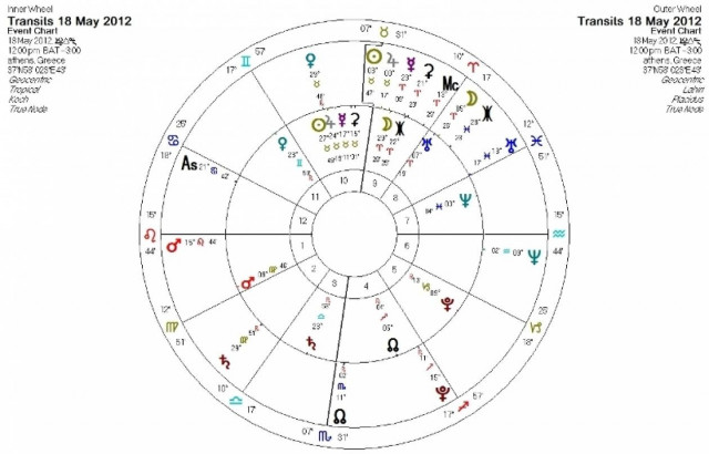 Ημερήσιες προβλέψεις για όλα τα ζώδια