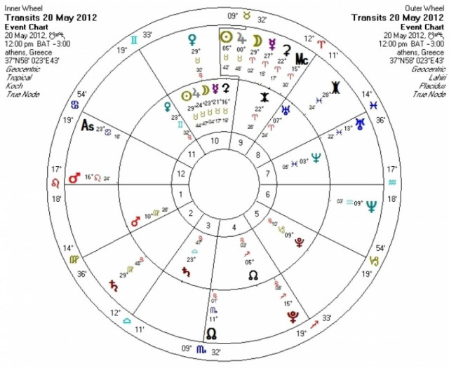 Ημερήσιες προβλέψεις για όλα τα ζώδια