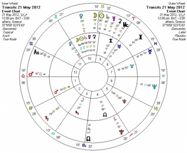 Ημερήσιες προβλέψεις για όλα τα ζώδια