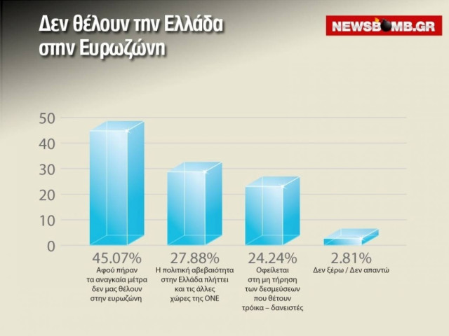 Δεν θέλουν την Ελλάδα στην Ευρωζώνη