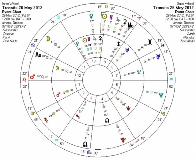 Ημερήσιες προβλέψεις για όλα τα ζώδια