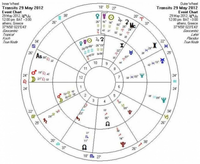 Ημερήσιες προβλέψεις για όλα τα ζώδια