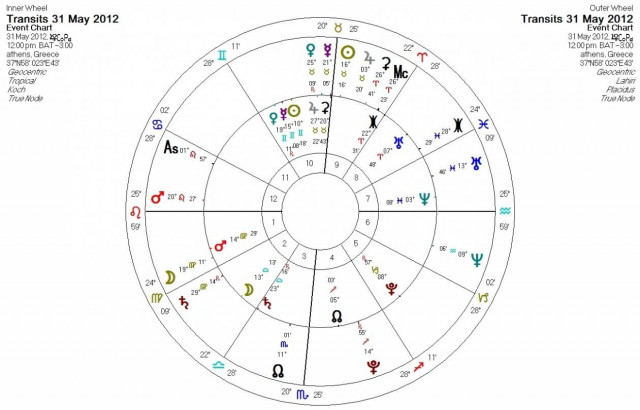 Ημερήσιες προβλέψεις για όλα τα ζώδια