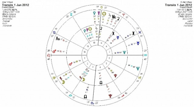 Ημερήσιες προβλέψεις για όλα τα ζώδια