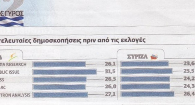 Public Issue: Το ΒΗΜΑ παρουσίασε δημοσκόπηση ανάποδα