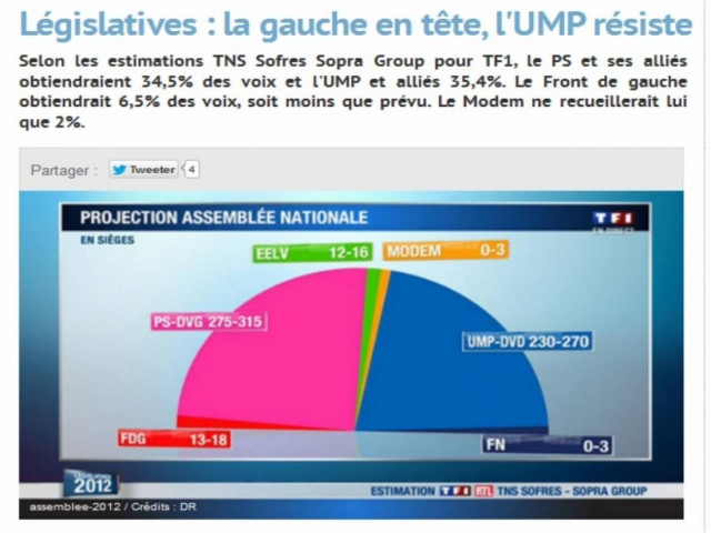 Εκλογές Γαλλία 2012: Νίκη Σοσιαλιστών-Ολάντ στον πρώτο γύρο