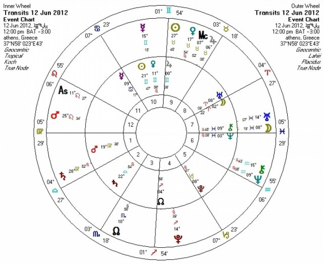 Ημερήσιες προβλέψεις για όλα τα ζώδια