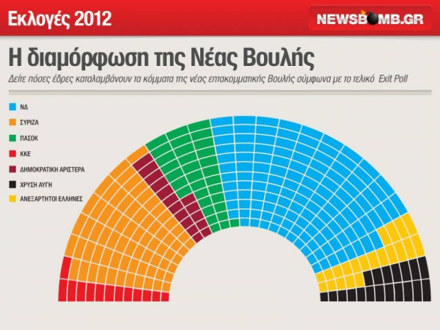 Αποτελέσματα εκλογών 2012: Η διαμόρφωση της νέας Βουλής