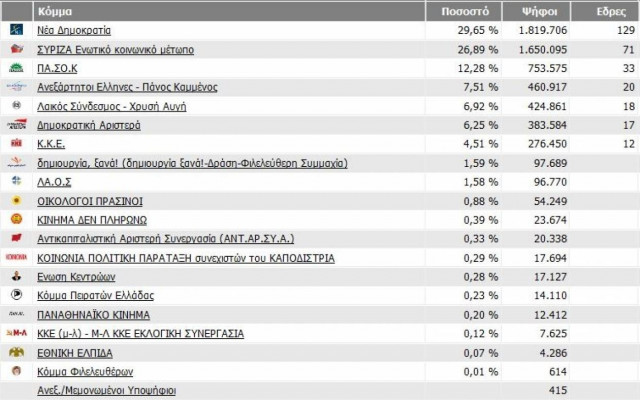 Μεγάλη πτώση στα ποσοστά των κομμάτων που έμειναν εκτός Βουλής
