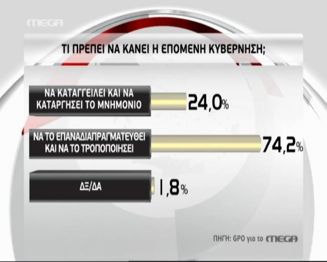 Αποτελέσματα εκλογών 2012: Τι ζητά ο κόσμος από τη νέα κυβέρνηση