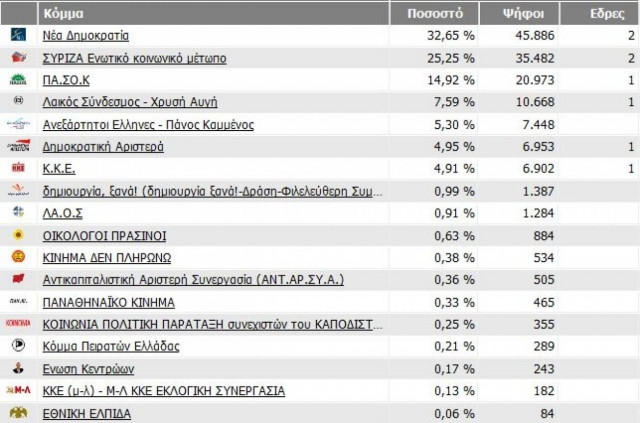 Εκλογές 2012: Τα τελικά αποτελέσματα στην Περιφέρεια Αιτωλοακαρνανίας