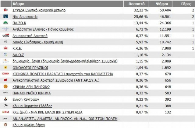 Εκλογές 2012: Τα τελικά αποτελέσματα στην Περιφέρεια Αχαΐας