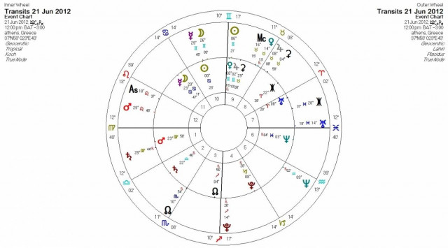 Ημερήσιες προβλέψεις για όλα τα ζώδια