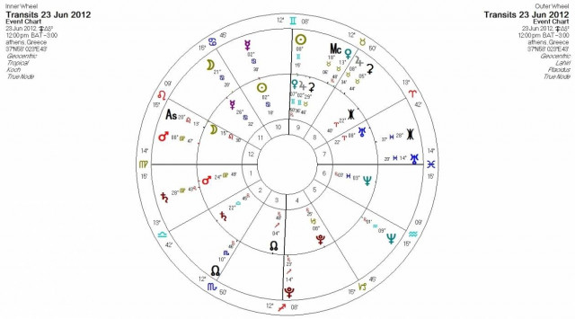 Ημερήσιες προβλέψεις για όλα τα ζώδια