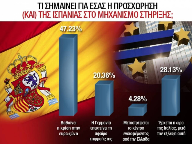 Δημοψήφισμα newsbomb.gr: Σε τεντωμένο σκοινί η ευρωζώνη