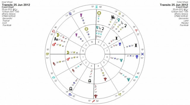 Ημερήσιες προβλέψεις για όλα τα ζώδια-Δευτέρα 25 Ιουνίου