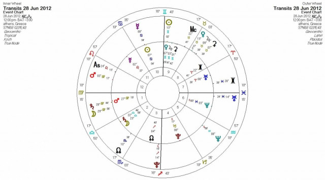 Ημερήσιες προβλέψεις για όλα τα ζώδια