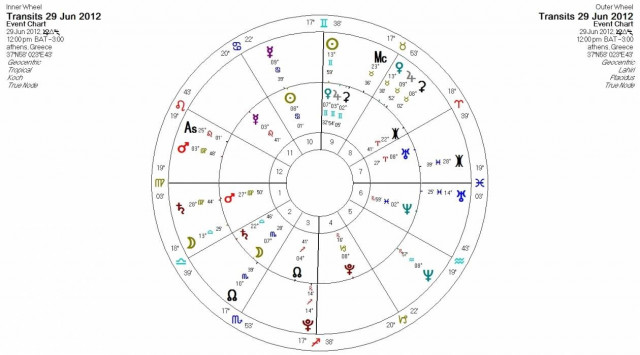 Ημερήσιες προβλέψεις για όλα τα ζώδια