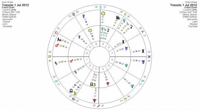 Ημερήσιες προβλέψεις για όλα τα ζώδια-Κυριακή 1 Ιουλίου