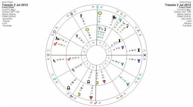 Ημερήσιες προβλέψεις για όλα τα ζώδια